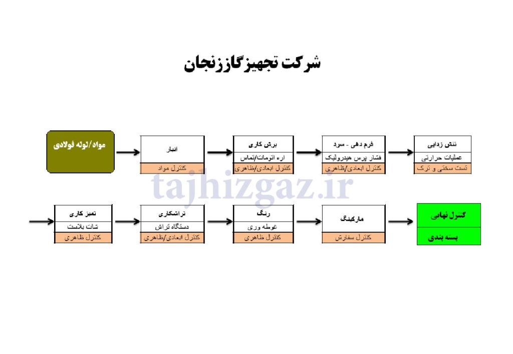 روش تولید تبدیل گازی