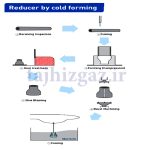 فرایند تولید تبدیل هم مرکز جوشی
