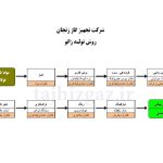 روش تولید زانوی گازی