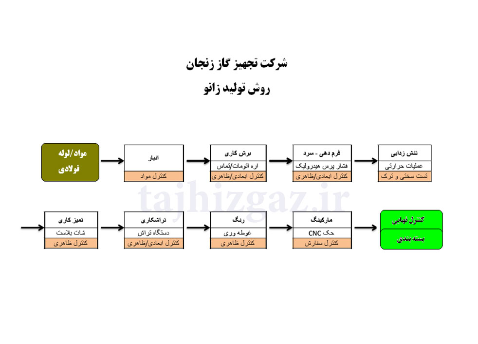 روش تولید زانوی گازی